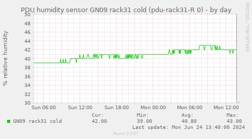 PDU humidity sensor GN09 rack31 cold (pdu-rack31-R 0)