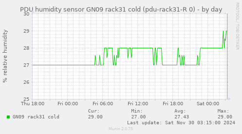 PDU humidity sensor GN09 rack31 cold (pdu-rack31-R 0)