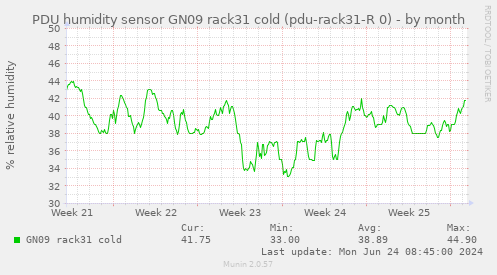 PDU humidity sensor GN09 rack31 cold (pdu-rack31-R 0)