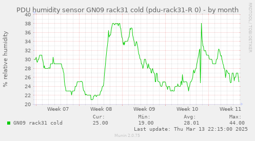 PDU humidity sensor GN09 rack31 cold (pdu-rack31-R 0)