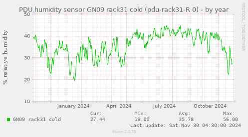 PDU humidity sensor GN09 rack31 cold (pdu-rack31-R 0)