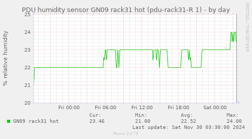 PDU humidity sensor GN09 rack31 hot (pdu-rack31-R 1)