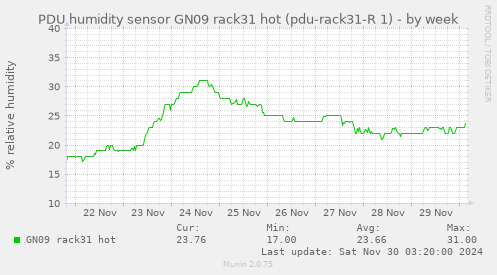 PDU humidity sensor GN09 rack31 hot (pdu-rack31-R 1)