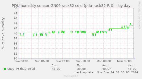 PDU humidity sensor GN09 rack32 cold (pdu-rack32-R 0)