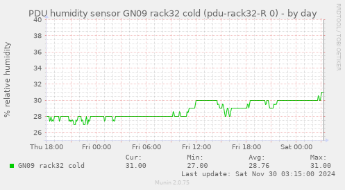 PDU humidity sensor GN09 rack32 cold (pdu-rack32-R 0)