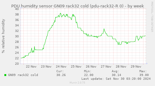 PDU humidity sensor GN09 rack32 cold (pdu-rack32-R 0)