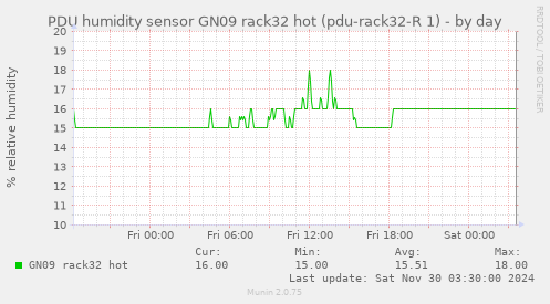 PDU humidity sensor GN09 rack32 hot (pdu-rack32-R 1)