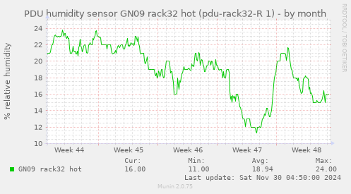 PDU humidity sensor GN09 rack32 hot (pdu-rack32-R 1)