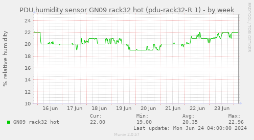 PDU humidity sensor GN09 rack32 hot (pdu-rack32-R 1)