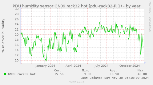 PDU humidity sensor GN09 rack32 hot (pdu-rack32-R 1)