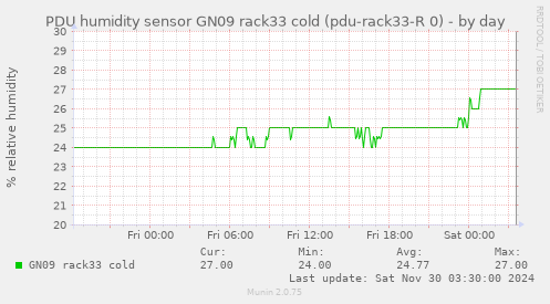 PDU humidity sensor GN09 rack33 cold (pdu-rack33-R 0)