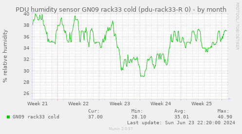 PDU humidity sensor GN09 rack33 cold (pdu-rack33-R 0)