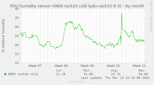 PDU humidity sensor GN09 rack33 cold (pdu-rack33-R 0)