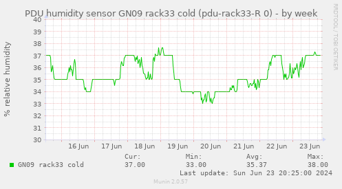 PDU humidity sensor GN09 rack33 cold (pdu-rack33-R 0)