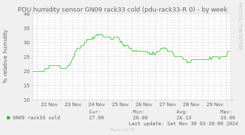 PDU humidity sensor GN09 rack33 cold (pdu-rack33-R 0)