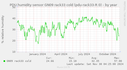 PDU humidity sensor GN09 rack33 cold (pdu-rack33-R 0)