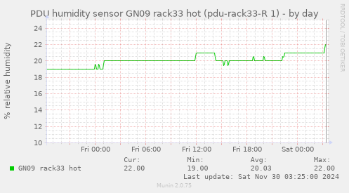 PDU humidity sensor GN09 rack33 hot (pdu-rack33-R 1)