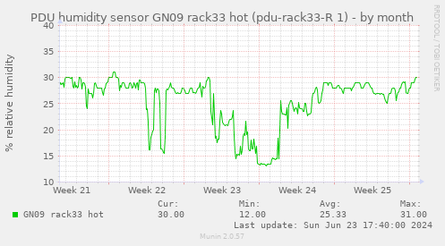 PDU humidity sensor GN09 rack33 hot (pdu-rack33-R 1)