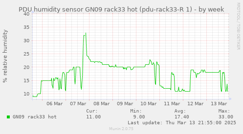 PDU humidity sensor GN09 rack33 hot (pdu-rack33-R 1)