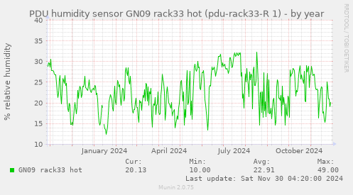 PDU humidity sensor GN09 rack33 hot (pdu-rack33-R 1)