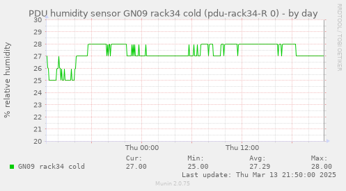 PDU humidity sensor GN09 rack34 cold (pdu-rack34-R 0)