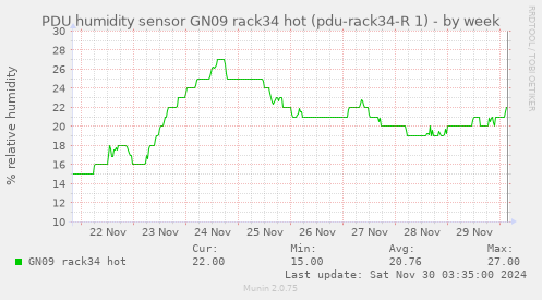 PDU humidity sensor GN09 rack34 hot (pdu-rack34-R 1)