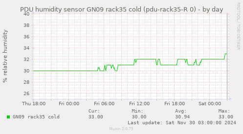 PDU humidity sensor GN09 rack35 cold (pdu-rack35-R 0)