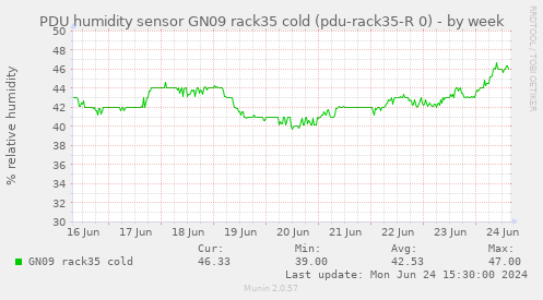 PDU humidity sensor GN09 rack35 cold (pdu-rack35-R 0)