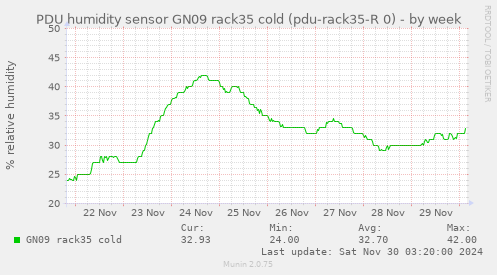 PDU humidity sensor GN09 rack35 cold (pdu-rack35-R 0)