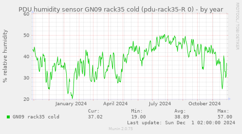 PDU humidity sensor GN09 rack35 cold (pdu-rack35-R 0)