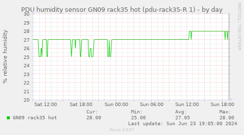 PDU humidity sensor GN09 rack35 hot (pdu-rack35-R 1)