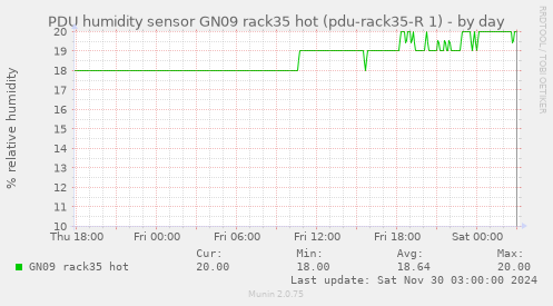 PDU humidity sensor GN09 rack35 hot (pdu-rack35-R 1)