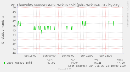 PDU humidity sensor GN09 rack36 cold (pdu-rack36-R 0)