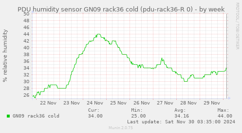 PDU humidity sensor GN09 rack36 cold (pdu-rack36-R 0)