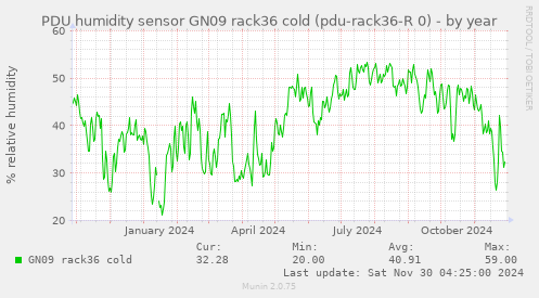 PDU humidity sensor GN09 rack36 cold (pdu-rack36-R 0)