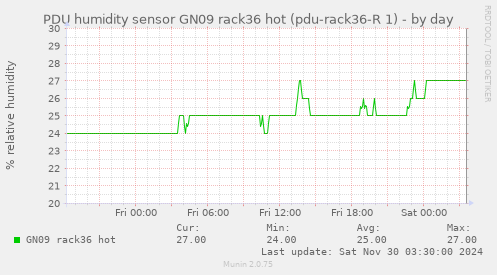 PDU humidity sensor GN09 rack36 hot (pdu-rack36-R 1)