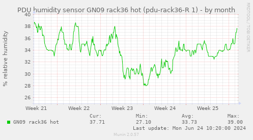 PDU humidity sensor GN09 rack36 hot (pdu-rack36-R 1)