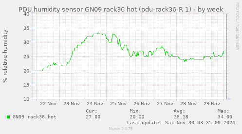 PDU humidity sensor GN09 rack36 hot (pdu-rack36-R 1)