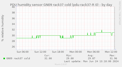 PDU humidity sensor GN09 rack37 cold (pdu-rack37-R 0)