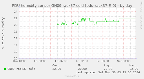 PDU humidity sensor GN09 rack37 cold (pdu-rack37-R 0)