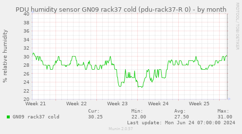 PDU humidity sensor GN09 rack37 cold (pdu-rack37-R 0)
