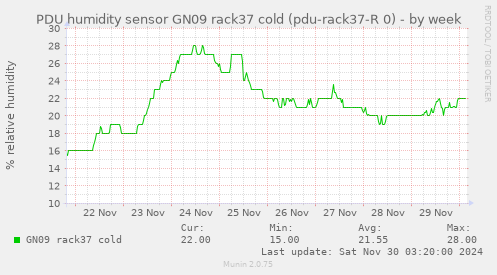 PDU humidity sensor GN09 rack37 cold (pdu-rack37-R 0)