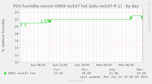 PDU humidity sensor GN09 rack37 hot (pdu-rack37-R 1)