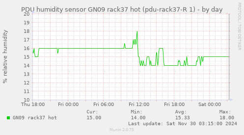 PDU humidity sensor GN09 rack37 hot (pdu-rack37-R 1)