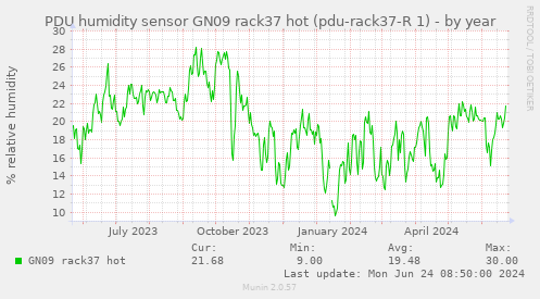 PDU humidity sensor GN09 rack37 hot (pdu-rack37-R 1)