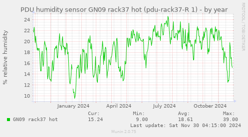 PDU humidity sensor GN09 rack37 hot (pdu-rack37-R 1)