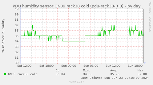 PDU humidity sensor GN09 rack38 cold (pdu-rack38-R 0)