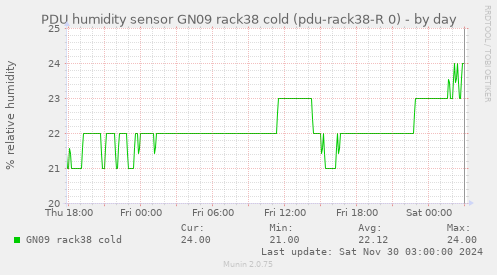 PDU humidity sensor GN09 rack38 cold (pdu-rack38-R 0)