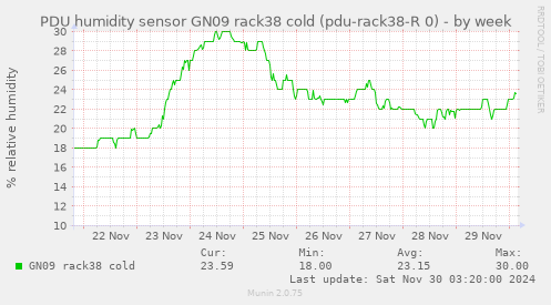 PDU humidity sensor GN09 rack38 cold (pdu-rack38-R 0)