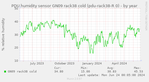 PDU humidity sensor GN09 rack38 cold (pdu-rack38-R 0)